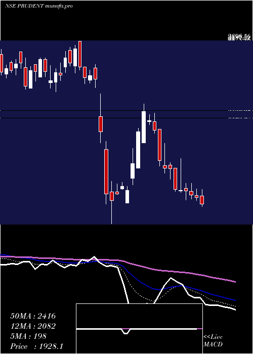  Daily chart PrudentCorp