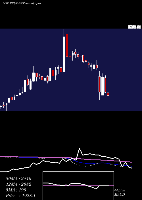  weekly chart PrudentCorp