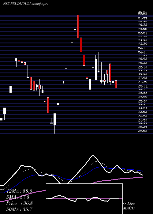  Daily chart PrudenSugar