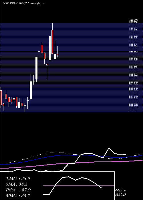 weekly chart PrudenSugar