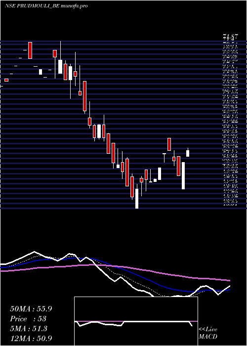  Daily chart PrudentialSugar