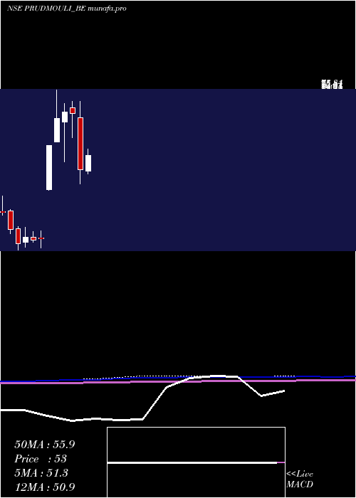  monthly chart PrudentialSugar