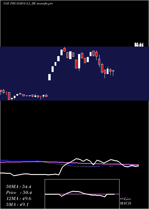  weekly chart PrudentialSugar