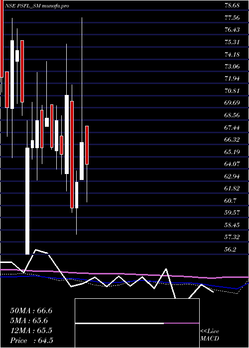  weekly chart ParamountSpeciali