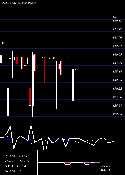 Daily chart PS