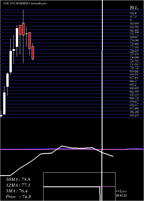  monthly chart GoldmanSachs