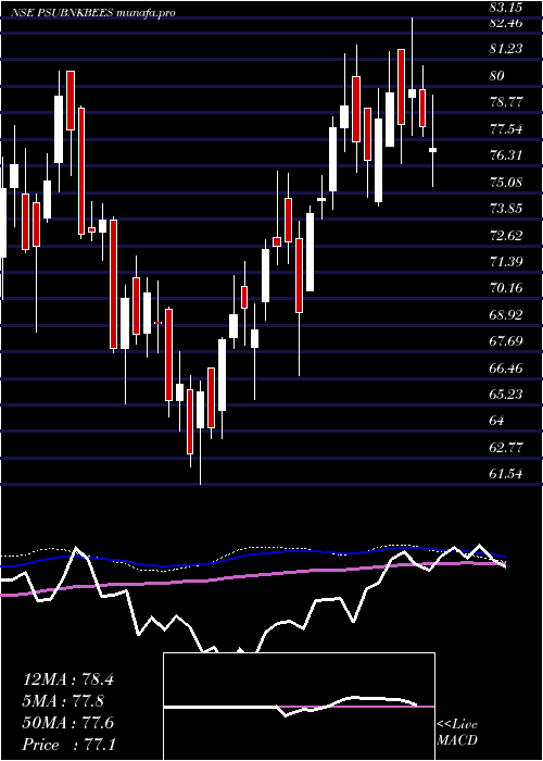 weekly chart GoldmanSachs