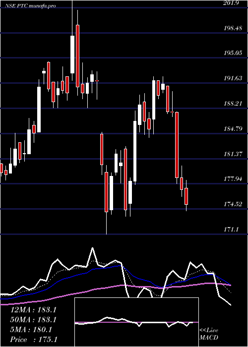 Daily chart PtcIndia