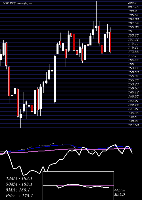  weekly chart PtcIndia