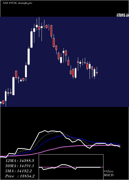  Daily chart PtcIndustries