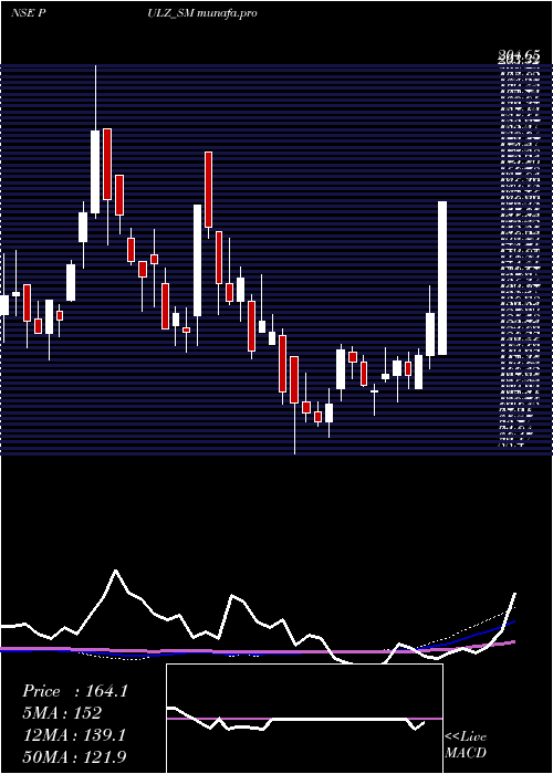  weekly chart PulzElectronics