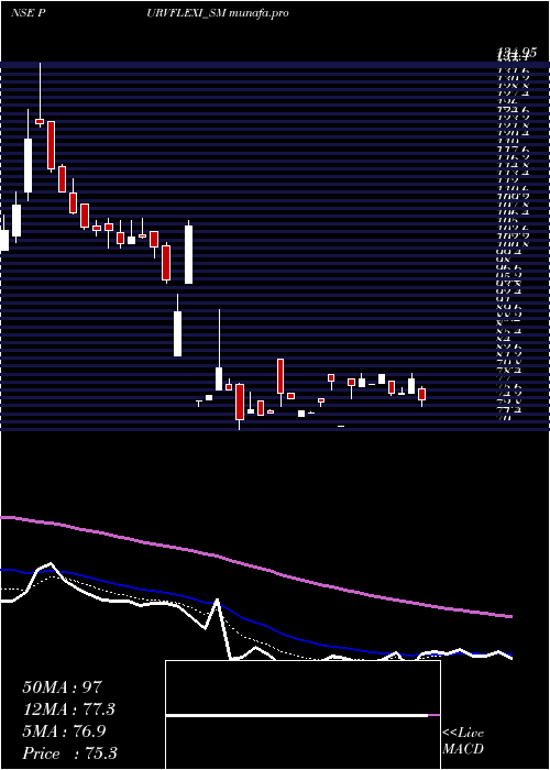 Daily chart PurvFlexipack