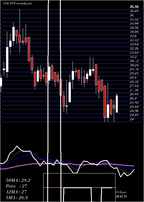  Daily chart PvpVentures