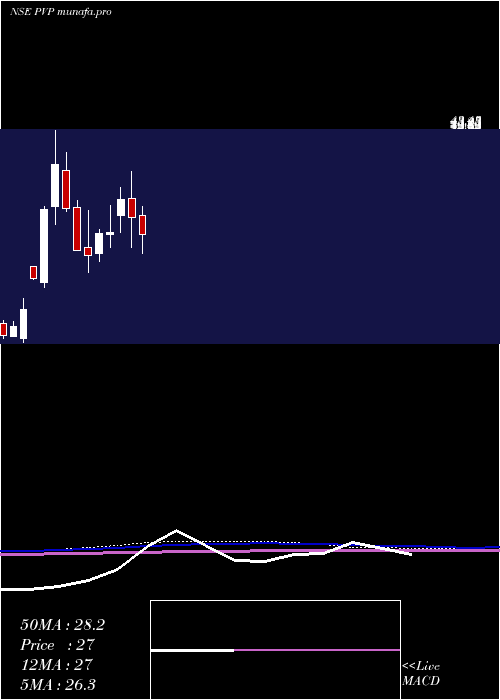  monthly chart PvpVentures