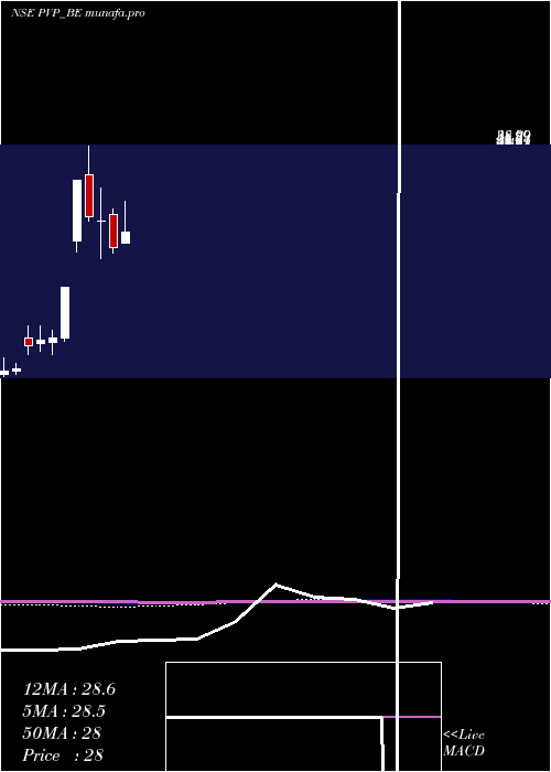  monthly chart PvpVentures