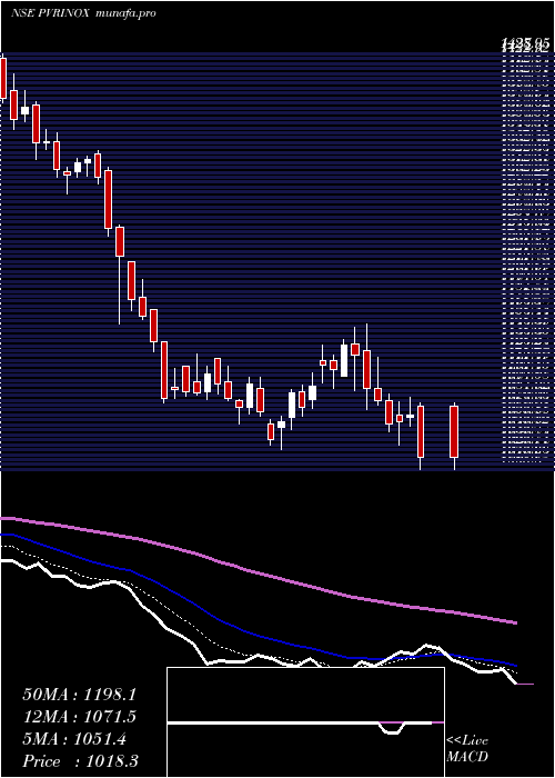  Daily chart PvrInox