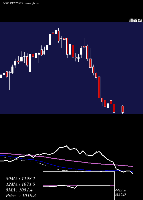  weekly chart PvrInox