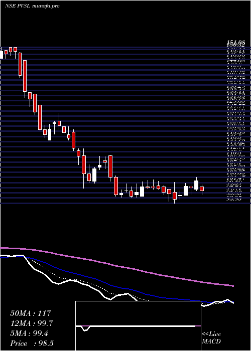  Daily chart PopularVehicles