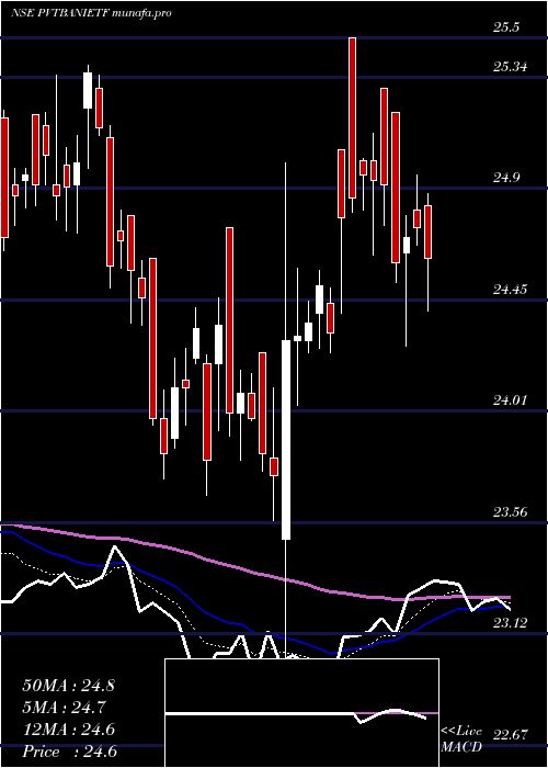  Daily chart IcicipramcIcicibankp