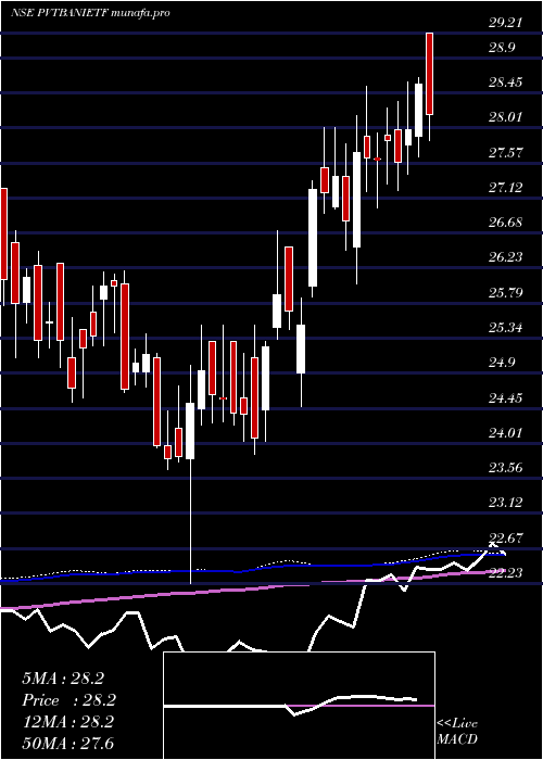  weekly chart IcicipramcIcicibankp