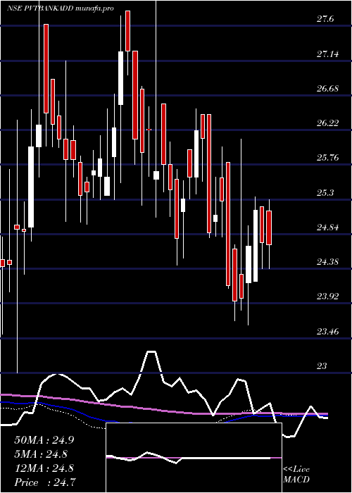  weekly chart DspamcDsppvbketf