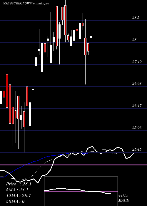  Daily chart GrowwamcPvtbkgroww