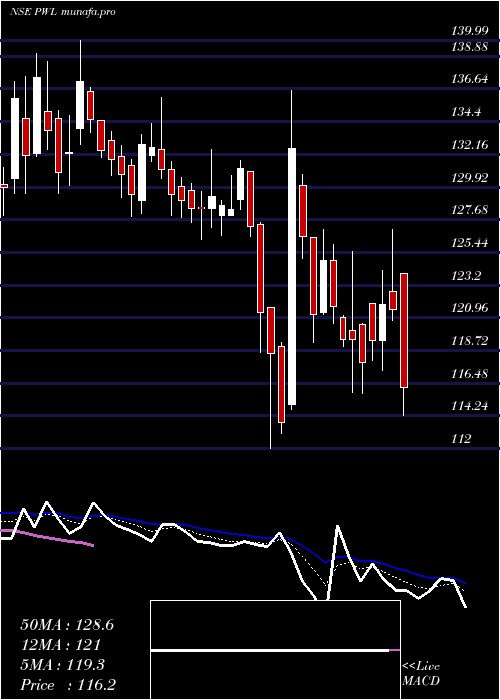  Daily chart Physicswallah