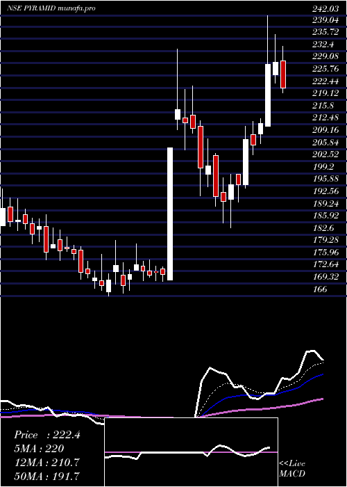  Daily chart PyramidTechnoplast