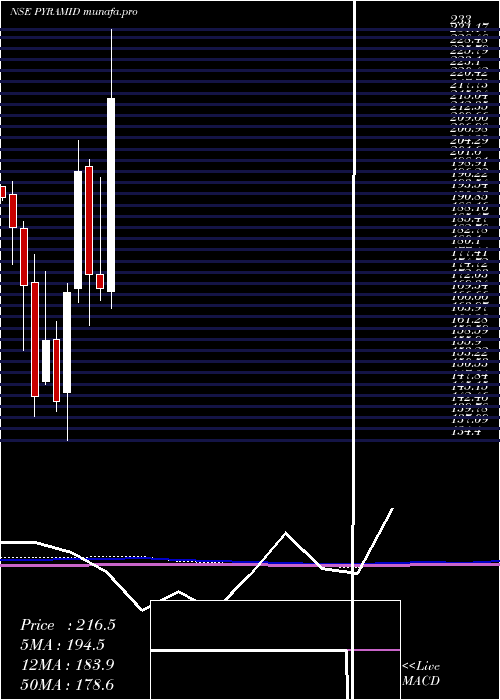  monthly chart PyramidTechnoplast