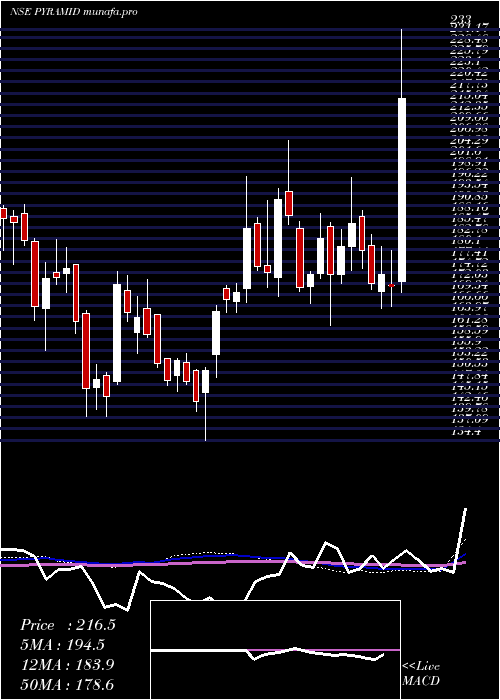  weekly chart PyramidTechnoplast