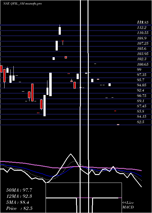  Daily chart QualityFoils