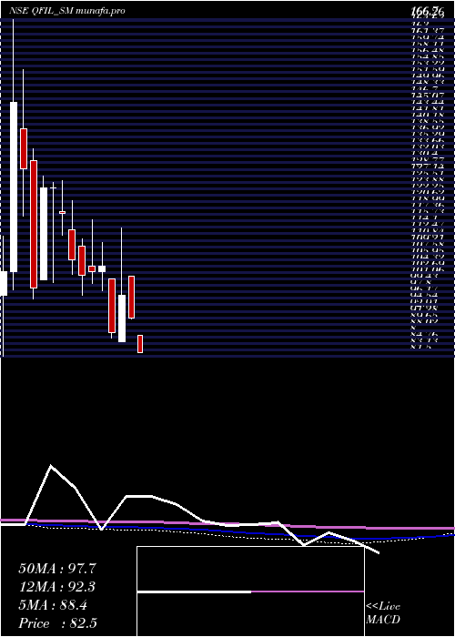  monthly chart QualityFoils