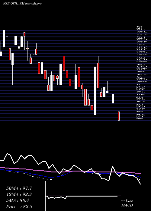  weekly chart QualityFoils