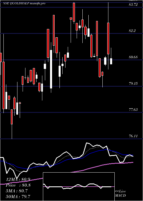  Daily chart QuantumGold