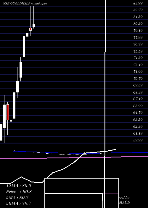  monthly chart QuantumGold