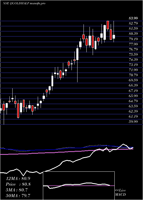  weekly chart QuantumGold