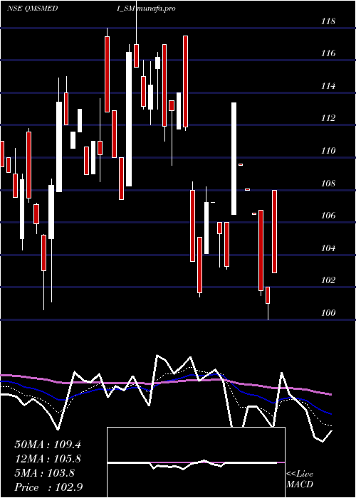  Daily chart QmsMedical