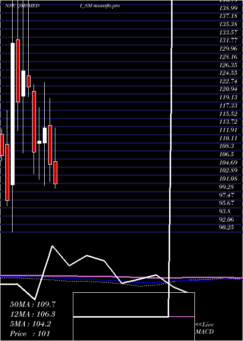  monthly chart QmsMedical