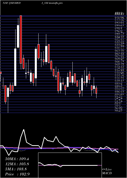  weekly chart QmsMedical