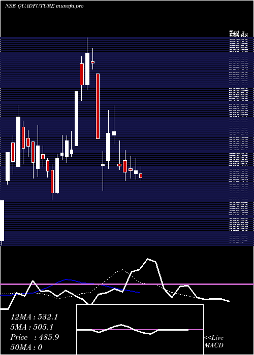  Daily chart QuadrantFuture