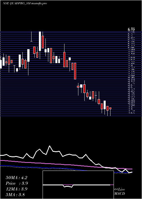  weekly chart QuadproItes