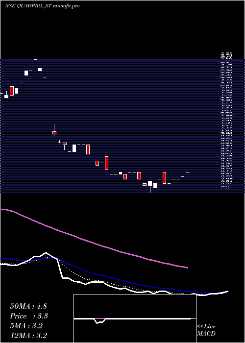  Daily chart QuadproItes