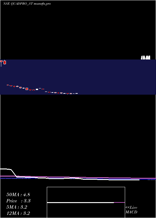  weekly chart QuadproItes