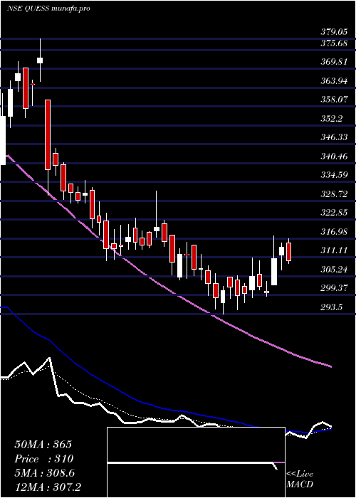  Daily chart QuessCorp