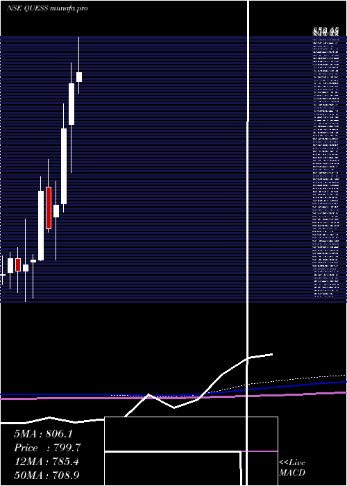  monthly chart QuessCorp