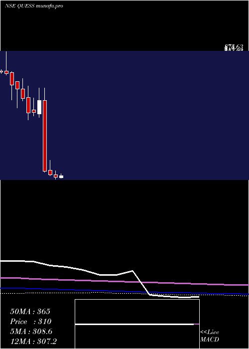 monthly chart QuessCorp