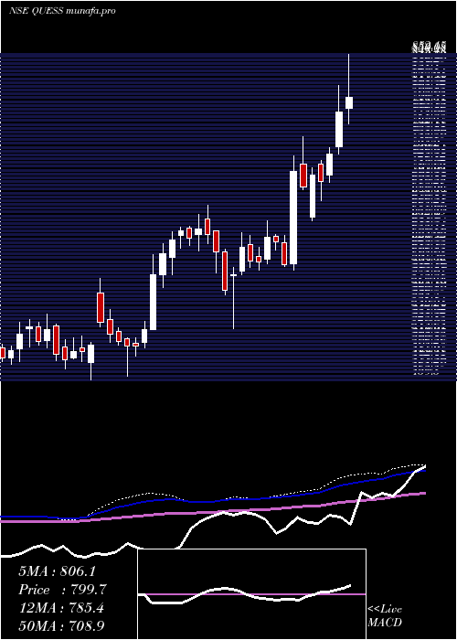  weekly chart QuessCorp