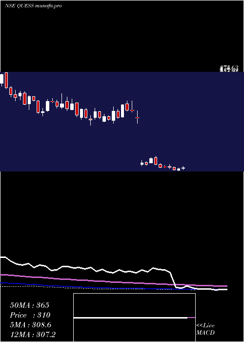 weekly chart QuessCorp