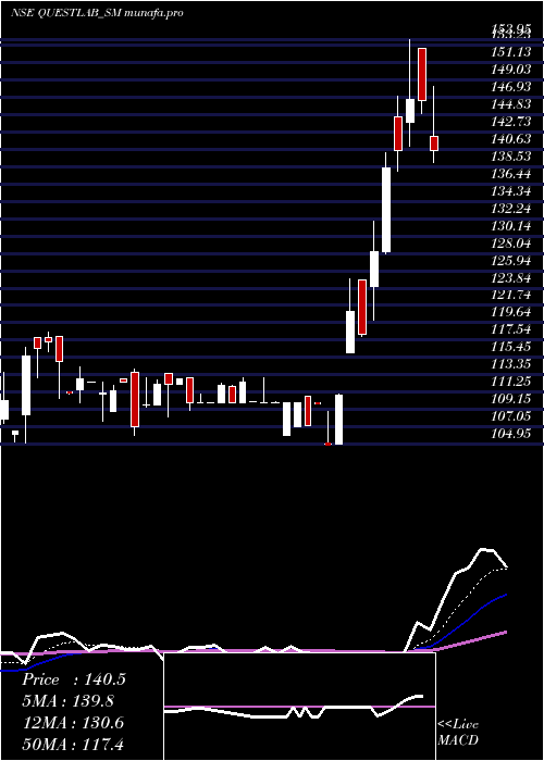  Daily chart QuestLaboratories