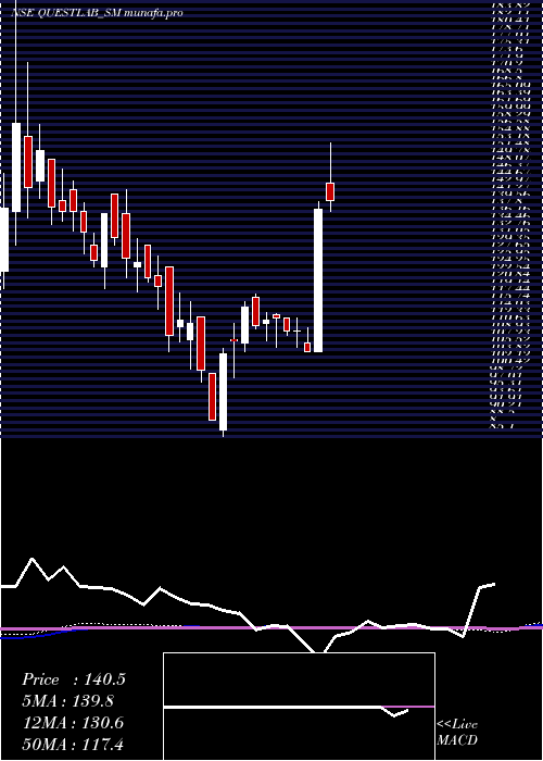  weekly chart QuestLaboratories